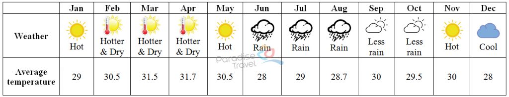 Mui Ne Weather - Mui Ne Travel Guide